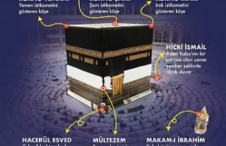 Kabe’nin Köşeleri ve Mübarek Makamlar: İsimleri...
